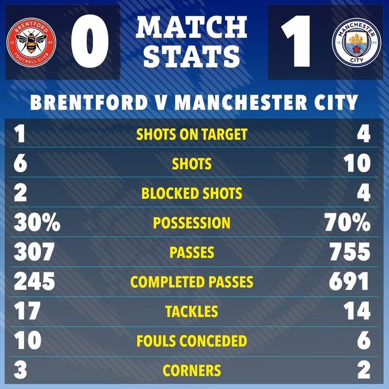 Kết quả trên còn giúp Man City leo lên vị trí thứ 5 với 13 điểm, kém đỉnh bảng của Arsenal đúng một chiến thắng. man-city-7.jpg