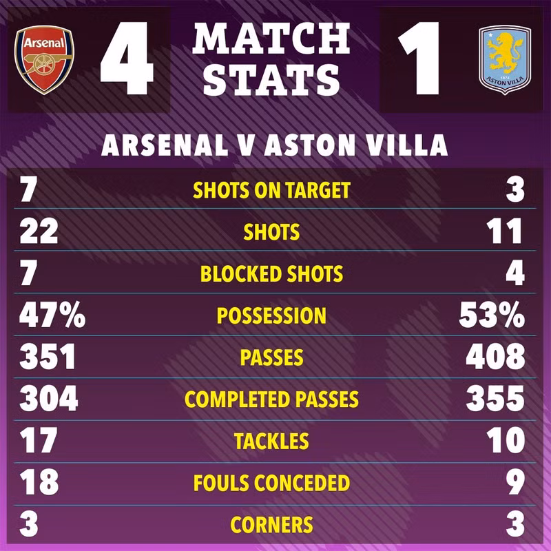 Đội khách chỉ có được bàn danh dự nhờ Ollie Watkins ở phút bù giờ thứ tư. arsenal-6.jpg