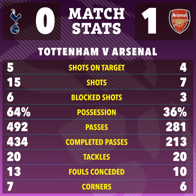 Tottenham sau đó tìm mọi cách để áp đặt lối chơi nhưng không xuyên thủng được mành lưới đối phương. 12.jpg