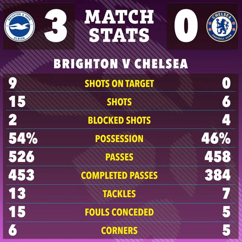 Chelsea còn phải tiếp tục nhận thêm bàn thua ở phút bù giờ đầu tiên hiệp hai. Khi đó, thủ thành Bart Verbruggen phất dài cho Maxim De Cuyper thoát xuống bên trái, trước khi chuyền vào cho Danny Welbeck đệm một chạm về góc cao tầm xa, ấn định tỷ số 3-0 chelsea-7.jpg