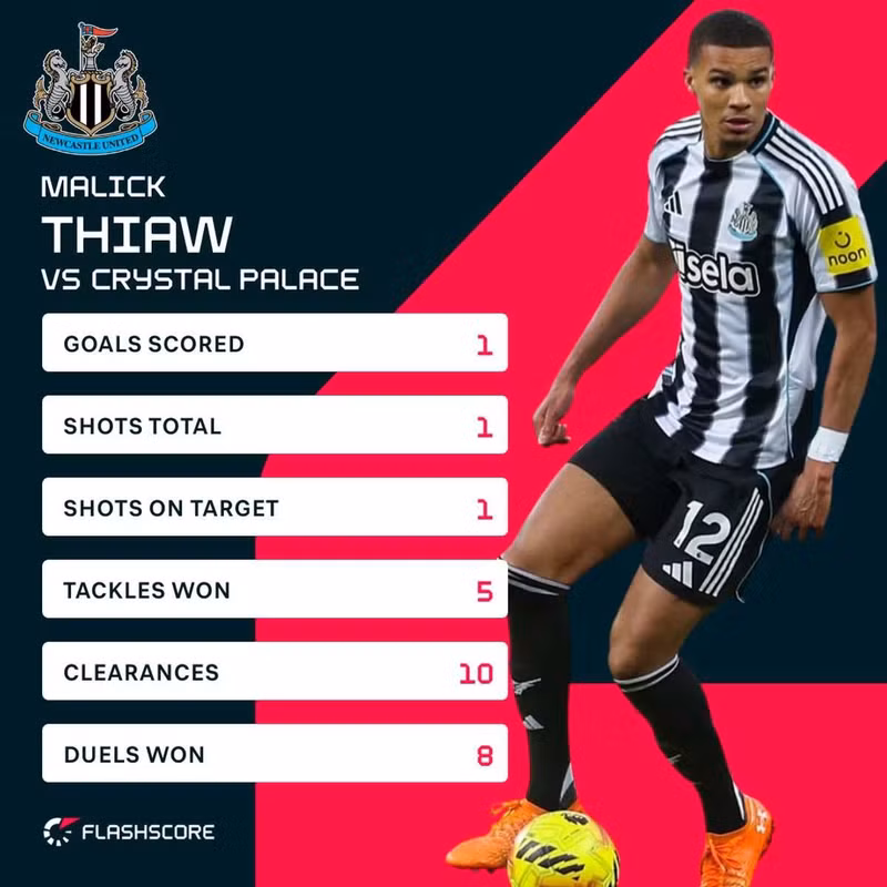 Trung vệ Malick Thiaw: Giá trị tăng từ 18 triệu euro lên 45 triệu euro, tức tăng 27 triệu euro. Tân binh Newcastle nhanh chóng chứng minh năng lực, trở thành một trong những điểm sáng hiếm hoi của đội bóng mùa này. tg8.jpg