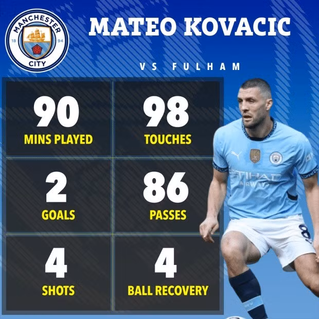 Thống kê chuyên môn ấn tượng của Mateo Kovacic trong trận đấu ở vòng 7 Ngoại hạng Anh. 4-241.jpg