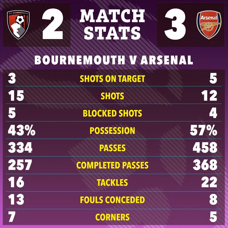 Kết quả trận đấu giúp Arsenal xây chắc ngôi đầu. Họ đang có 48 điểm hơn 6 điểm so với nhì bảng Aston Villa và 7 điểm so với Man City đang đá ít hơn 1 trận. arsenal-10.jpg