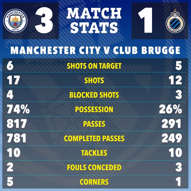 Chiến thắng giúp họ khép lại vòng bảng với 11 điểm sau 8 trận. man-city-09.jpg