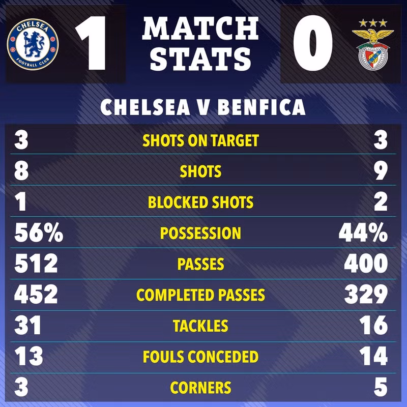 Các thông số kỹ thuật đều nghiêng về phía đội chủ nhà Chelsea. chelsea-6.jpg