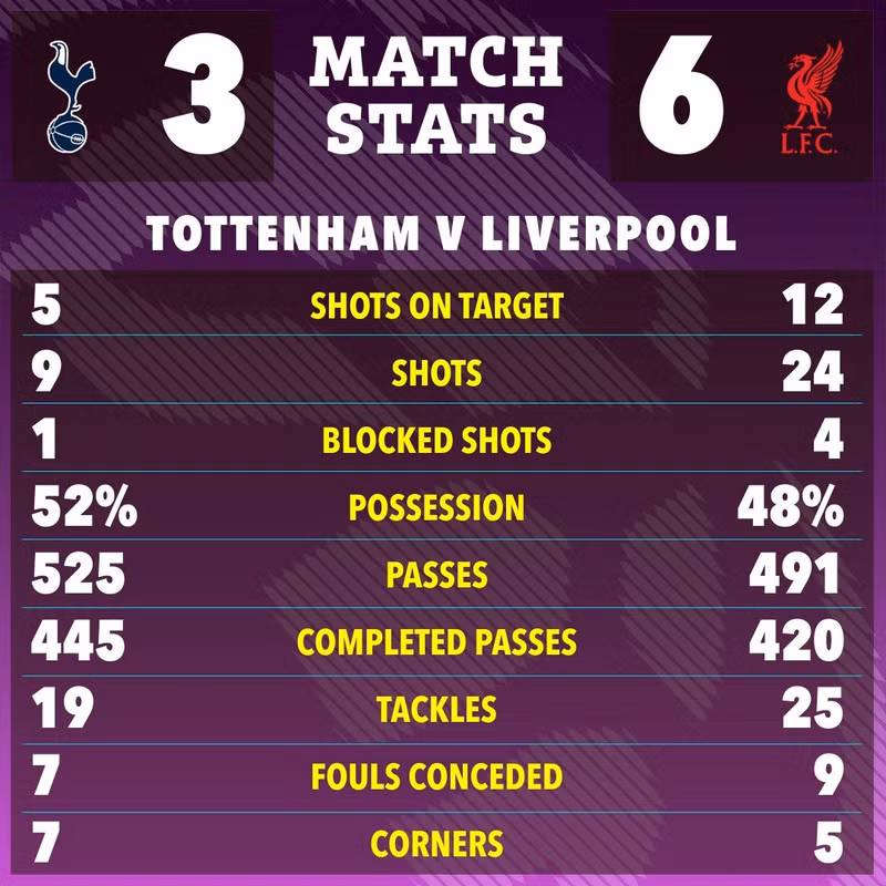 Chiến thắng giúp Liverpool xây chắc ngôi đầu với 39 điểm – hơn nhì bảng Chelsea 4 điểm, trong khi họ mới đá 16 trận. lvp10.jpg