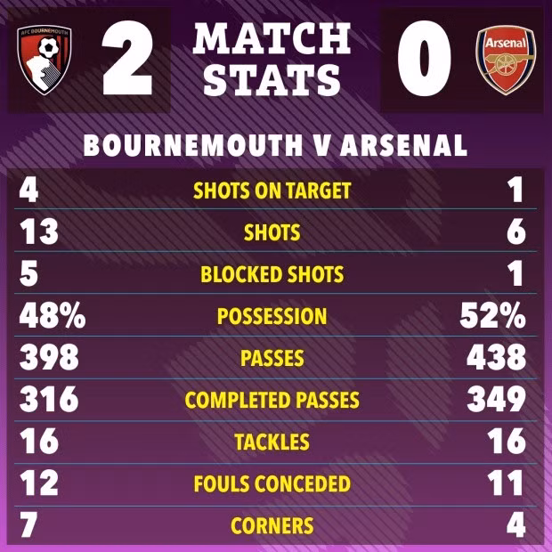 Kết quả khiến Arsenal ‘tự bắn vào chân mình’ trong cuộc đua tới ngôi vô địch. 7-4464.jpg