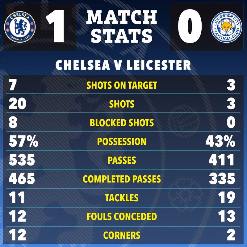 Chung cuộc, đội chủ nhà hạ đội khách Leicester 1-0 ở vòng 28. chelsea-06.jpg