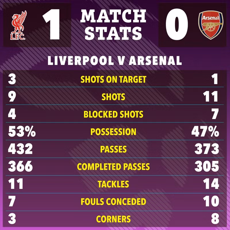 Liverpool chiến thắng trong thế trận diễn ra khá cân bằng, giằng co… Nhà đương kim vô địch đang dẫn đầu với 9 điểm tuyệt đối, còn đội Á quân có 6 điểm sau 3 trận. liverpool-3.jpg