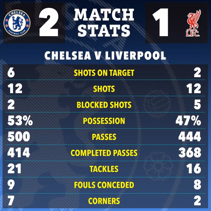 Kết quả trên sân Stamford Bridge khiến Liverpool mất ngôi đỉnh bảng vào tay Arsenal. Pháo thủ London đang có 16 điểm, nhiều hơn 1 điểm so với nhà đương kim vô địch. liverpool-9.jpg