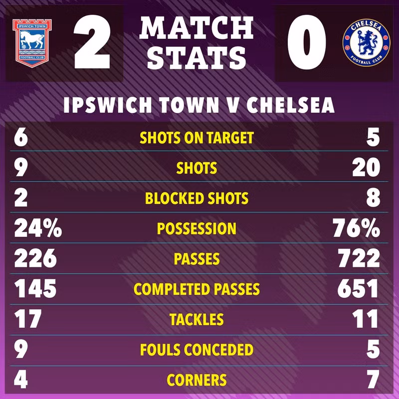 Liam Delap và Omari Hutchinson đã giúp Ipswich giành chiến thắng đầu tiên trên sân nhà tại Premier League kể từ năm 2002. chelsea-07.jpg