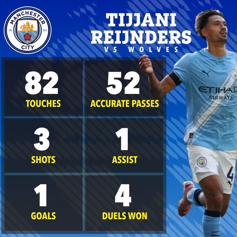 Thống kê ấn tượng của tiền vệ người Hà Lan trong trận thắng Wolves. 5.jpg