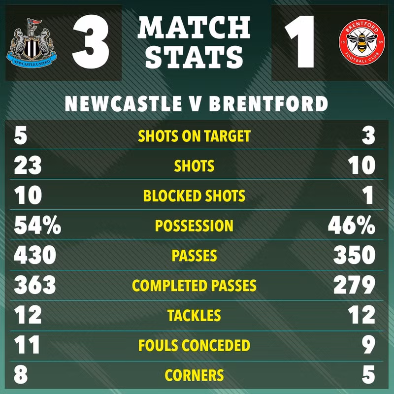 Chung cuộc Newcastle thắng Brentford 3-1. 6-9770.jpg