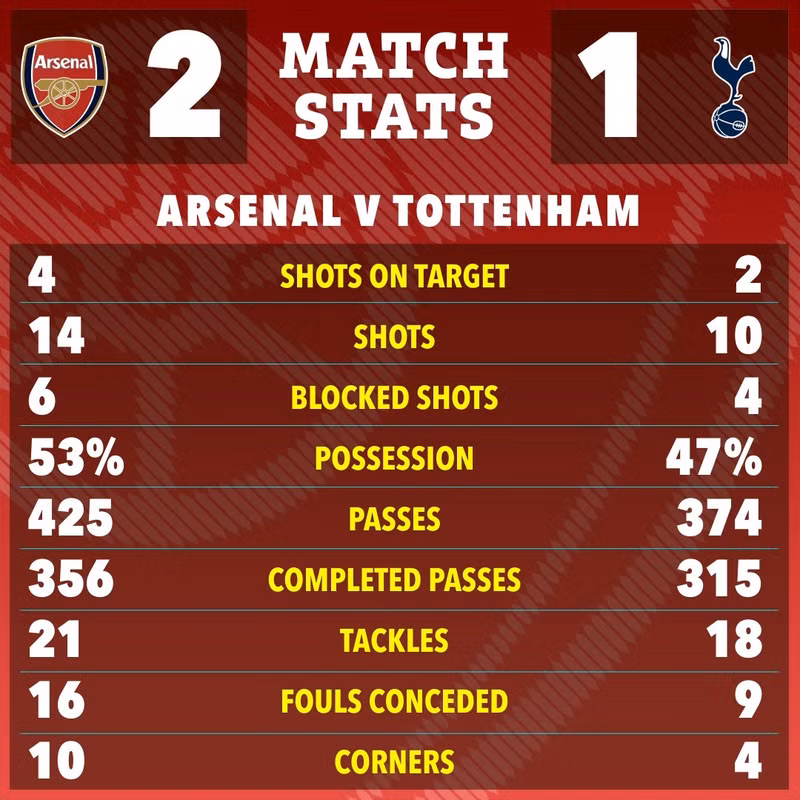 Chiến thắng giúp thầy trò Mikel Arteta trở lại đường đua vô địch. arsenal09.jpg