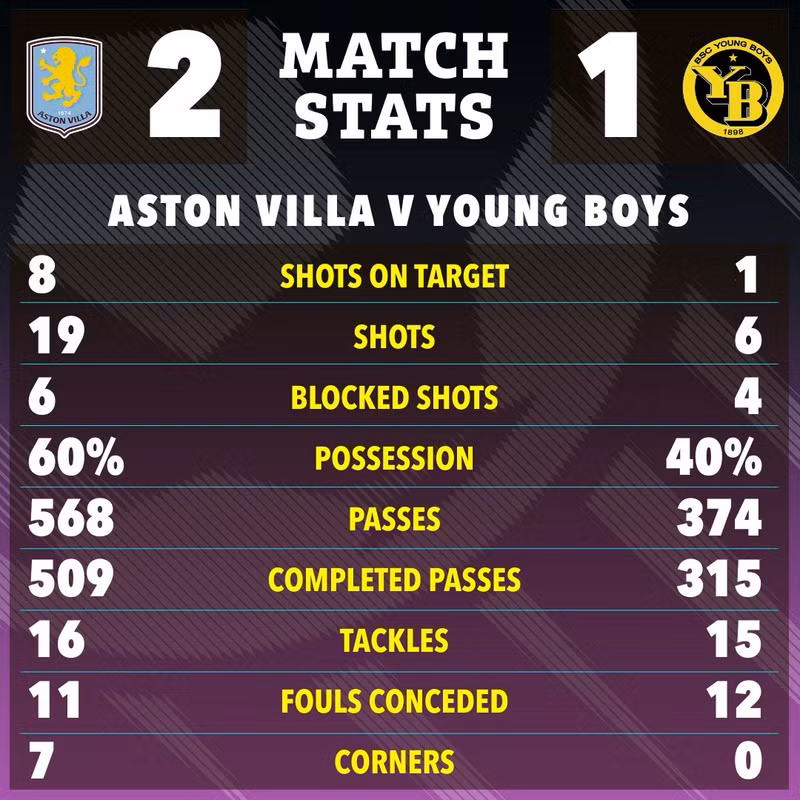 Chiến thắng giúp Aston Villa leo lên nhóm đầu bảng xếp hạng với 12 điểm sau 5 trận. aston-villa-9.jpg