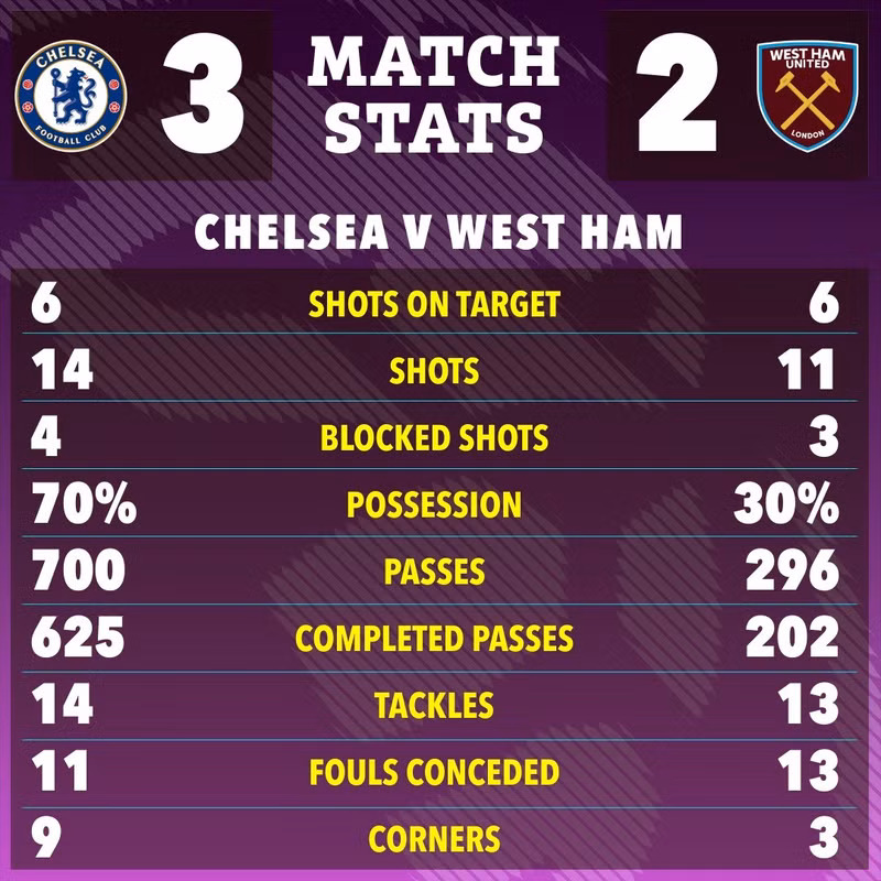 Màn ngược dòng ngoạn mục giúp Chelsea tạm thời chen chân vào top 4 với 40 điểm, kém 13 điểm so với đội đỉnh bảng Arsenal. 10.jpg