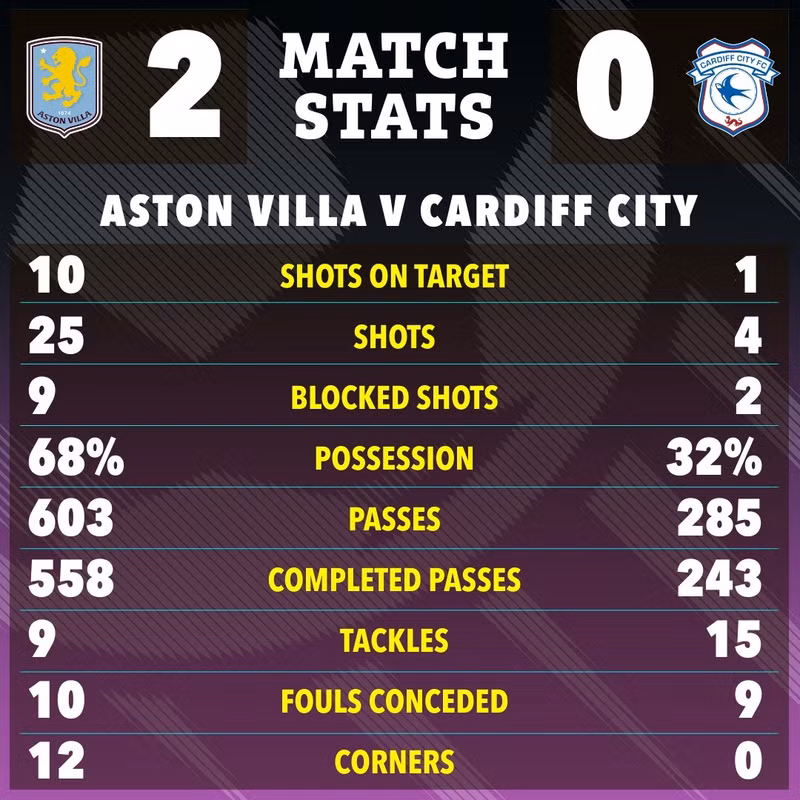 Chiến thắng giúp Aston Villa sau 10 năm mới có lần đầu tiên vào tứ kết Cup FA. 10.jpg