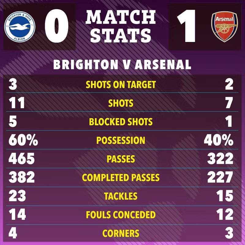 Vượt qua áp lực sân khách và áp lực đua vô địch, Arsenal đã rời Brighton với 3 điểm trọn vẹn. arsenal-4.jpg