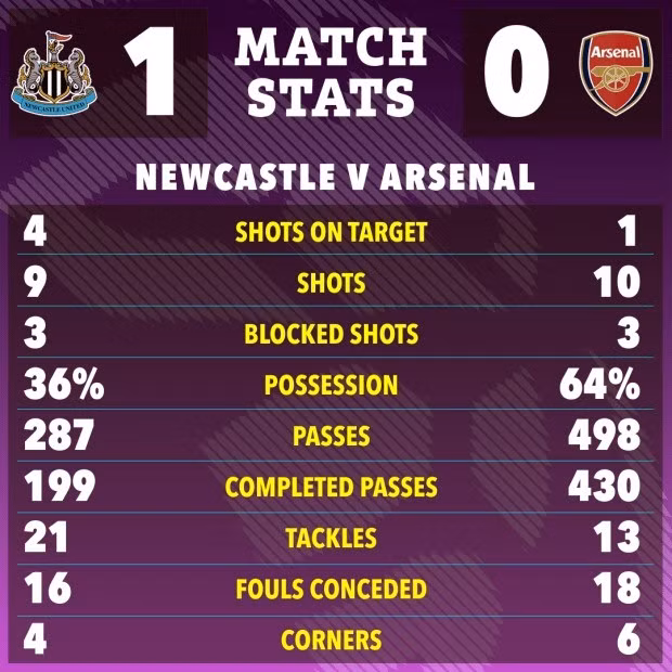 Arsenal sau đó vùng lên mạnh mẽ, họ có thời lượng kiểm soát bóng vượt trội nhưng không thể khoan thủng mành lưới ‘Chích chòe’. 4-5439.jpg