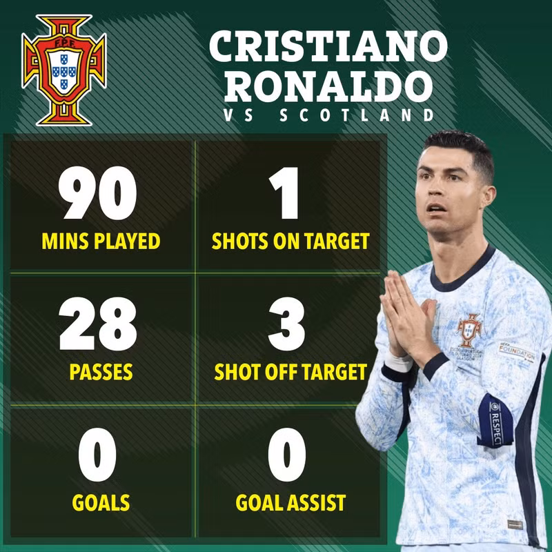 Thông số chuyên môn không thực sự ấn tượng của Ronaldo trước tuyển Scotland. 5-4394.jpg