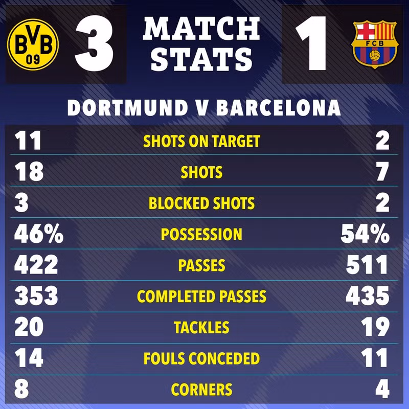 Sau đó, dù dốc toàn lực trong thời gian còn lại nhưng Dortmund không ghi thêm được bàn thắng. barcelona-07.jpg