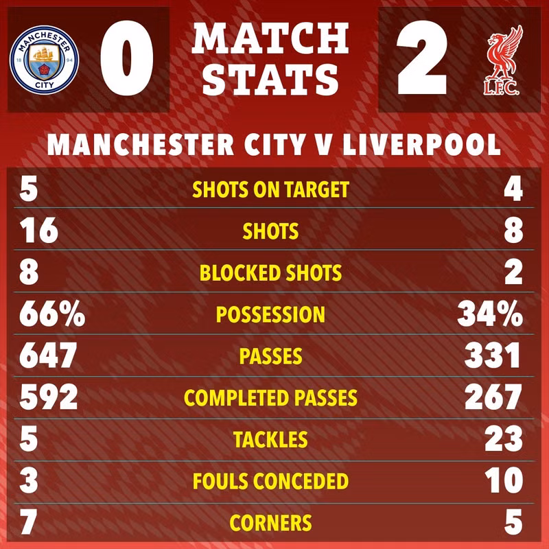 Man City thua trận dù kiểm soát bóng vượt trội, tung ra nhiều cú sút gấp đôi đối thủ (16 so với 8). liverpool-07.jpg