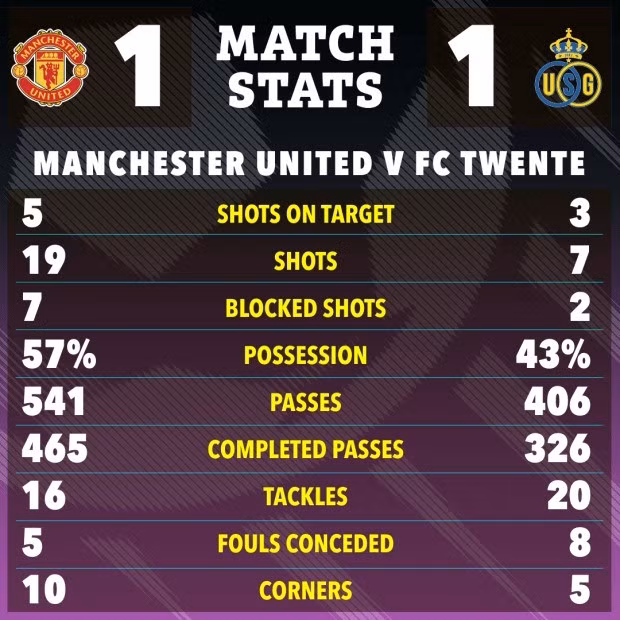 Trận đấu khép lại với sự thất vọng khi Man Utd bị FC Twente buộc cưa điểm ngay trên sân nhà. 10.jpg