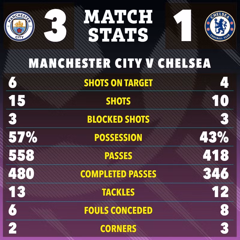 Chung cuộc, Man City thắng ngược Chelsea 3-1 ở vòng 23 Ngoại hạng Anh hôm 26/1. man-city-09.jpg