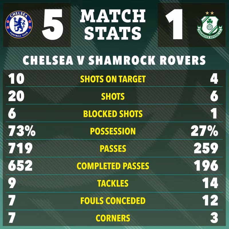 Chelsea thắng chung cuộc 5-1 và Markus Poom là cầu thủ ghi bàn danh sự cho Shamrock Rovers ở phút 26. 6-5887.jpg