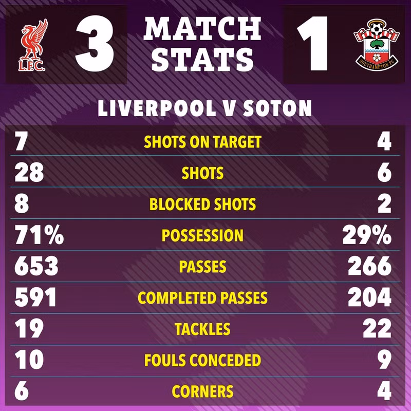 Kết quả trận đấu giúp Liverpool bỏ xa đội bám đuổi Arsenal tới 16 điểm. 11.jpg