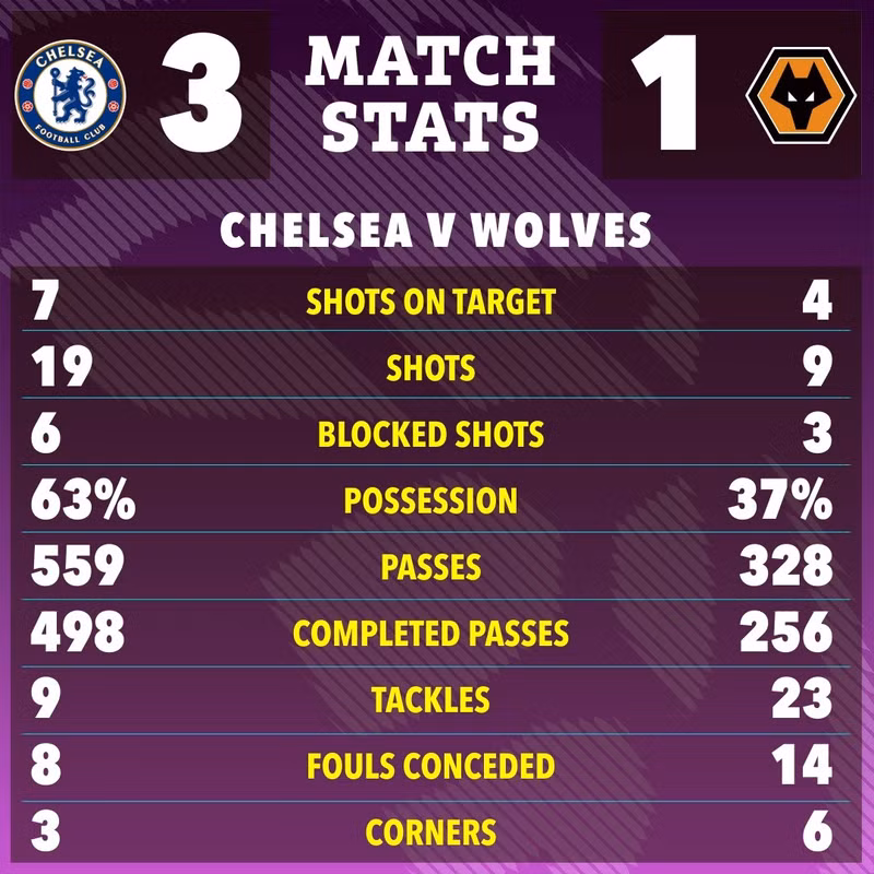 Chung cuộc Chelsea đánh bại đội khách 3-1 để trở lại top 4 Ngoại hạng Anh sau 22 vòng đấu. chelsea-11.jpg