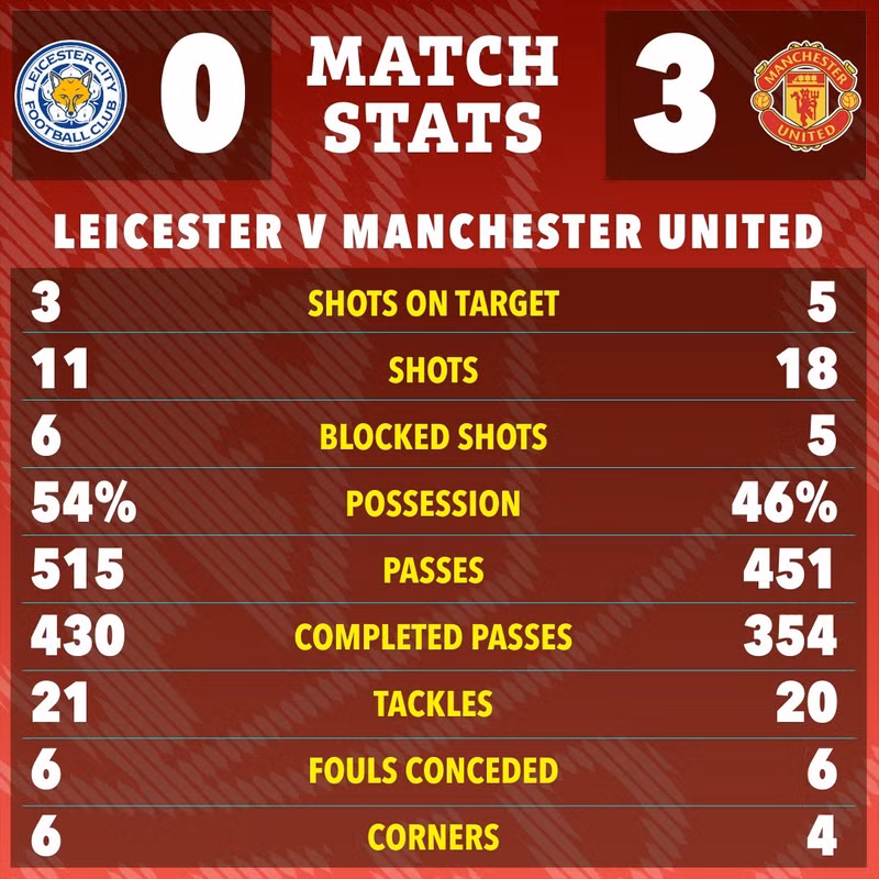 Chiến thắng giúp Man Utd leo lên vị trí 13 với 37 điểm sau 29 vòng đấu. 7-9450.jpg