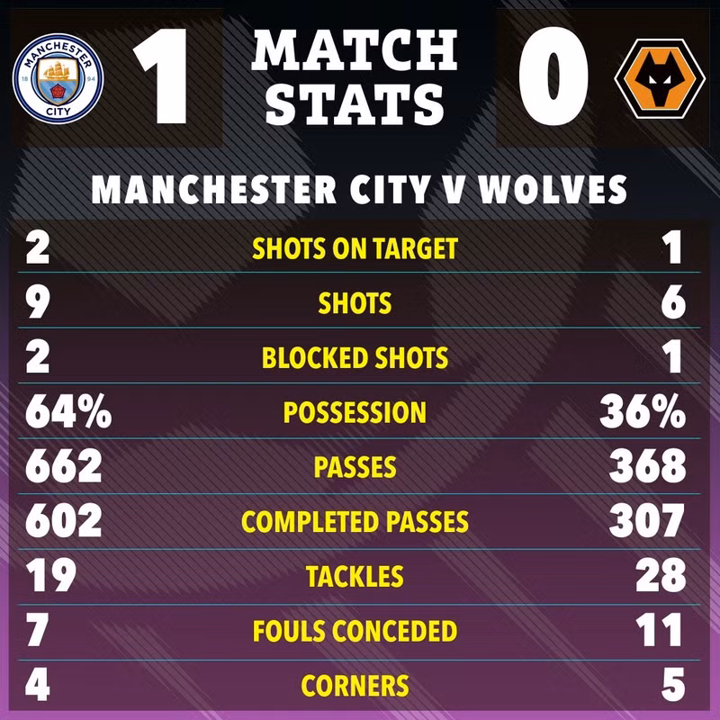 Chiến thắng giúp Man City có 64 điểm, kém nhì bảng Arsenal 3 điểm nhưng chơi nhiều hơn 1 trận, trong khi Liverpool với 82 điểm đã chính thức đăng quang Ngoại hạng Anh sớm 4 vòng đấu. man-city-8.jpg