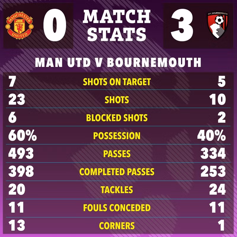 Thực tế, kể từ năm 1989, chưa bao giờ Man Utd tụt xuống dưới vị trí thứ 7 vào đầu năm mới. mu-10.jpg