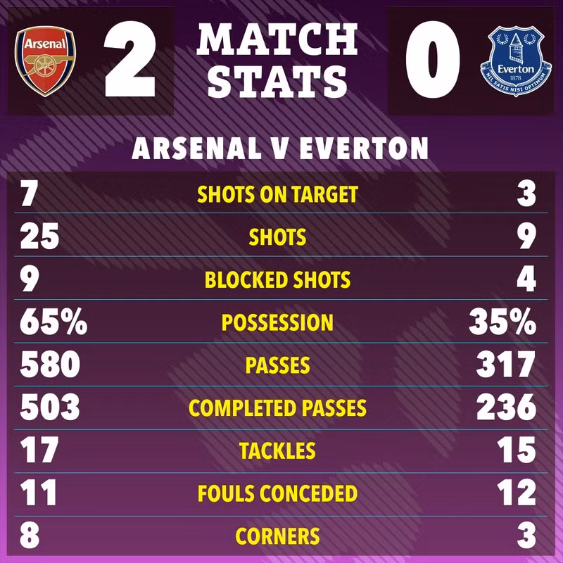 Arsenal hiện đang dẫn đầu với 70 điểm, dù đang chơi nhiều hơn 1 trận nhưng bỏ xa đội bám đuổi Man City tới 9 điểm, trong khi giải chỉ còn 7 vòng đấu nữa sẽ hạ màn. the-sun-22-23-match-stats-8b46c8.jpg