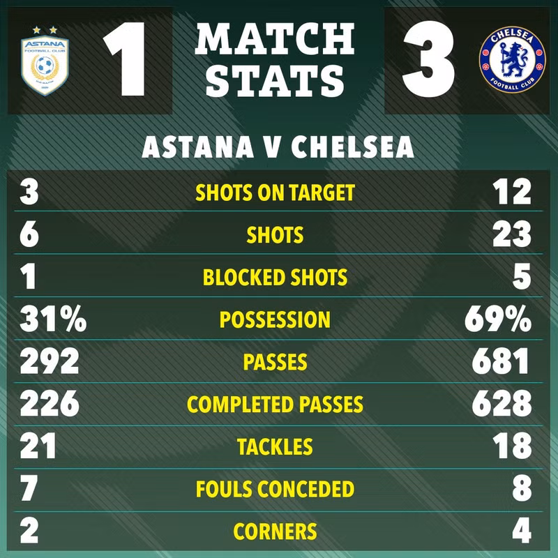 Kết quả giúp Chelsea đang có màn trình diễn hoàn hảo tại sân chơi hạng ba châu Âu. 7-1351.jpg
