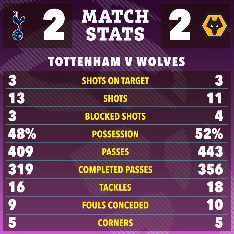 Chỉ kiếm được 1 điểm khiến Tottenham vẫn ngụp lặn ở nửa dưới bảng xếp hạng sau 19 vòng đấu tại Ngoại hạng Anh. tottenham-10.jpg