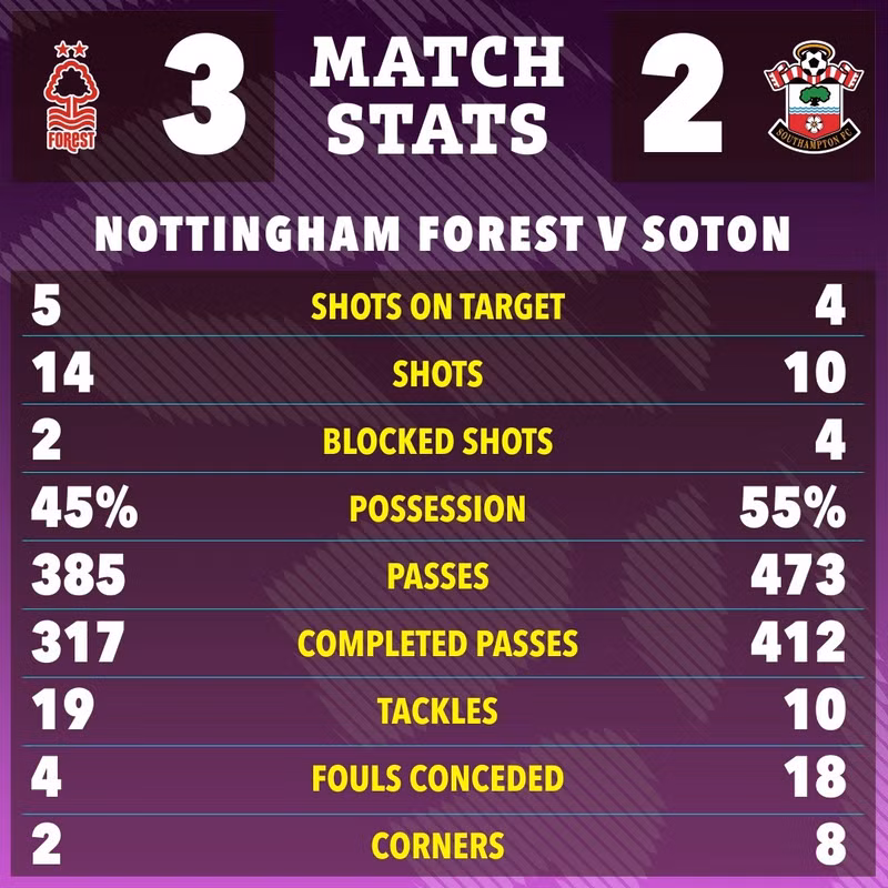 Kết quả trên kéo Southampton gần hơn tới vị trí rớt hạng khi đang xếp cuối và mới có vỏn vẹn 6 điểm sau 22 vòng đấu. nth-08.jpg