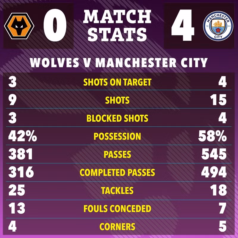 Tỷ số và thống kê cho thấy sự vượt trội của Man City khi đánh bại chủ nhà Wolves tối 16/8. 8.jpg
