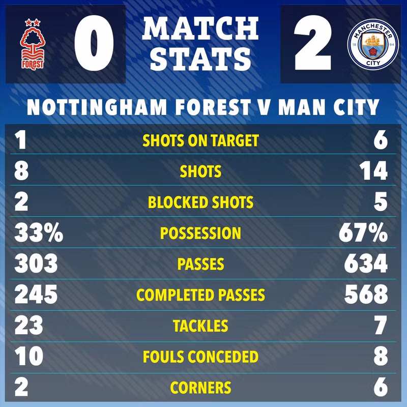 Man City thắng Nottingham Forest trong thế trận kiểm soát bóng vượt trội, tung ra nhiều cú sút hơn đối thủ. man-city-5.jpg