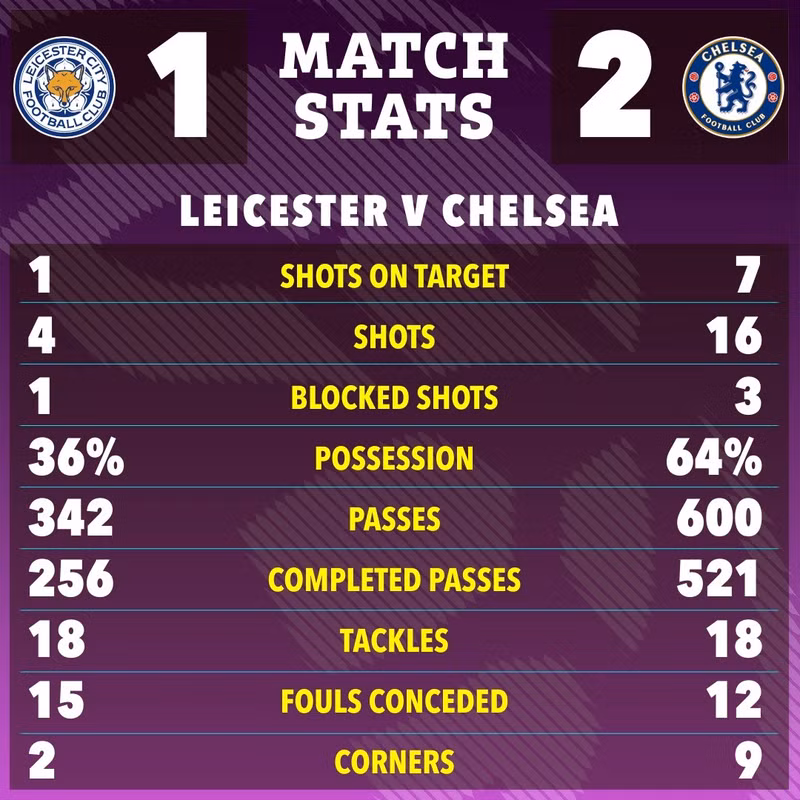 Họ vừa đánh bại chủ nhà Leicester 2-1 để leo lên vị trí thứ ba giải đấu với 22 điểm sau 12 trận. 2-4204.jpg