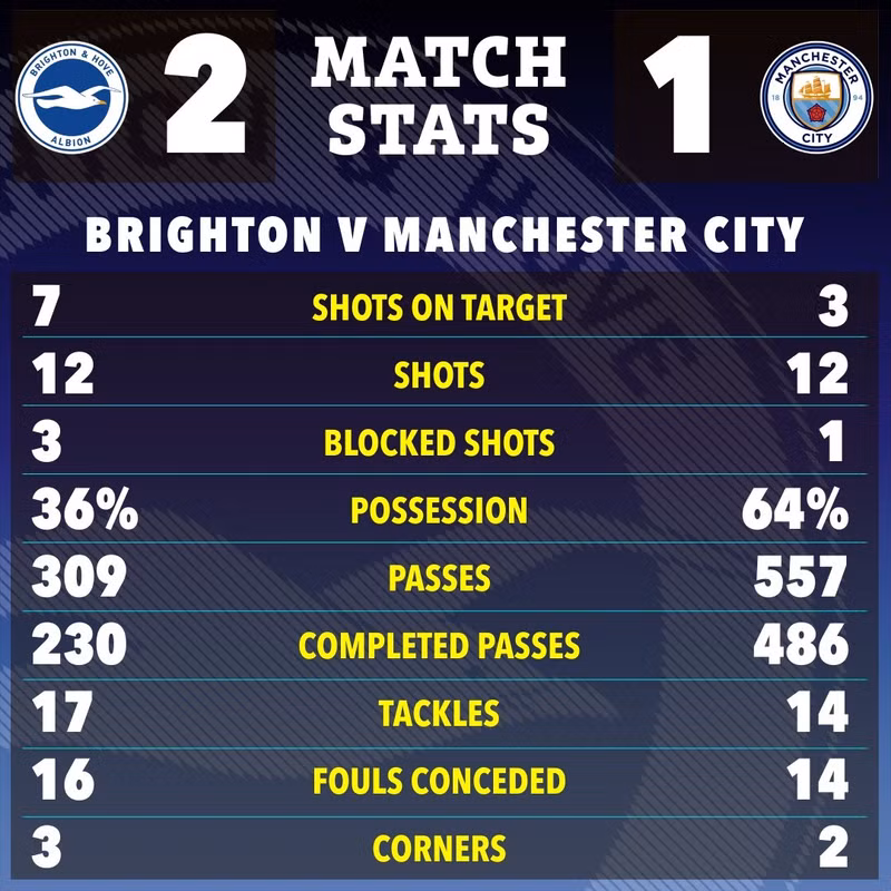 Man City thua trận dù có tỷ lệ kiểm soát bóng vượt trội và họ chỉ mới có được vỏn vẹn 3 điểm sau 3 trận. man-city-8.jpg