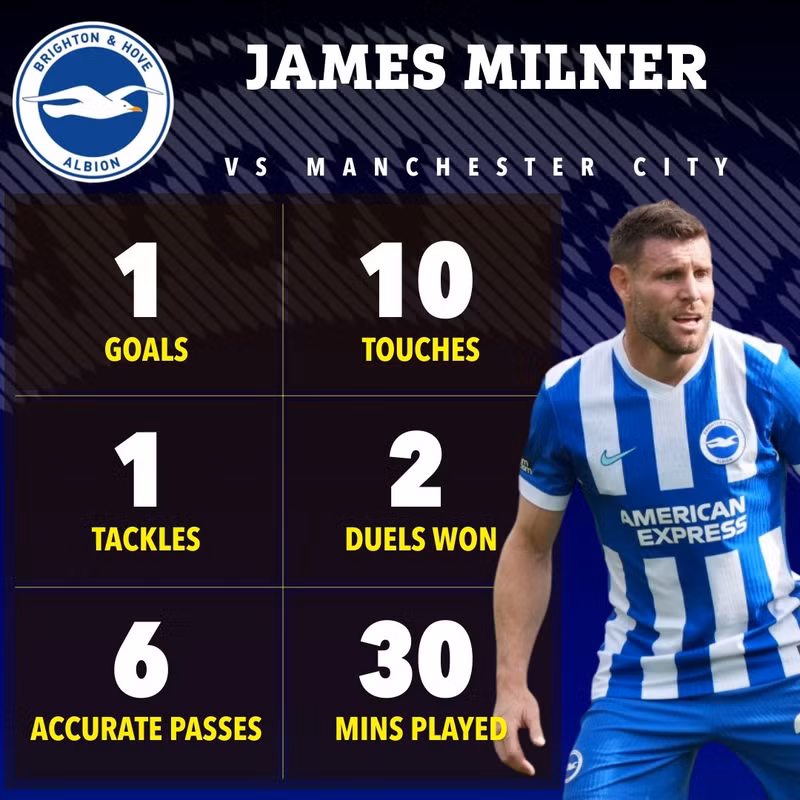 Milner đã 39 tuổi, 7 tháng và 27 ngày – trở thành cầu thủ ghi bàn nhiều tuổi thứ hai trong lịch sử giải Ngoại hạng Anh - chỉ sau Teddy Sheringham, người tròn 40 tuổi khi còn chơi cho West Ham. man-city-6.jpg