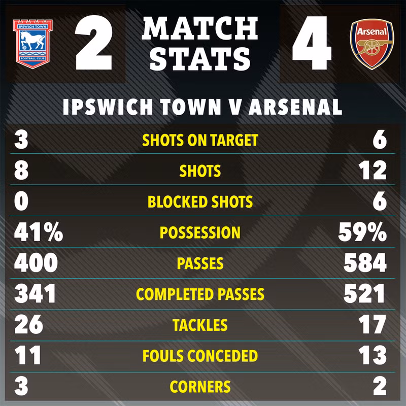 Cựu cầu thủ Arsenal Chuba Akpom ghi thêm 1 bàn cho Ipswich ở phút 90+1, nhưng tất cả đã quá muộn. Arsenal thắng chung cuộc 4-2 với 12 pha dứt điểm, qua đó giành vé vào vòng 4 Cúp Liên đoàn Anh. Đồ họa: The Sun 3.png