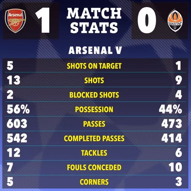 Chung cuộc Arsenal chỉ thắng 1-0 nhờ bàn phản lưới nhà của đội thủ. 7-8220-4596.jpg