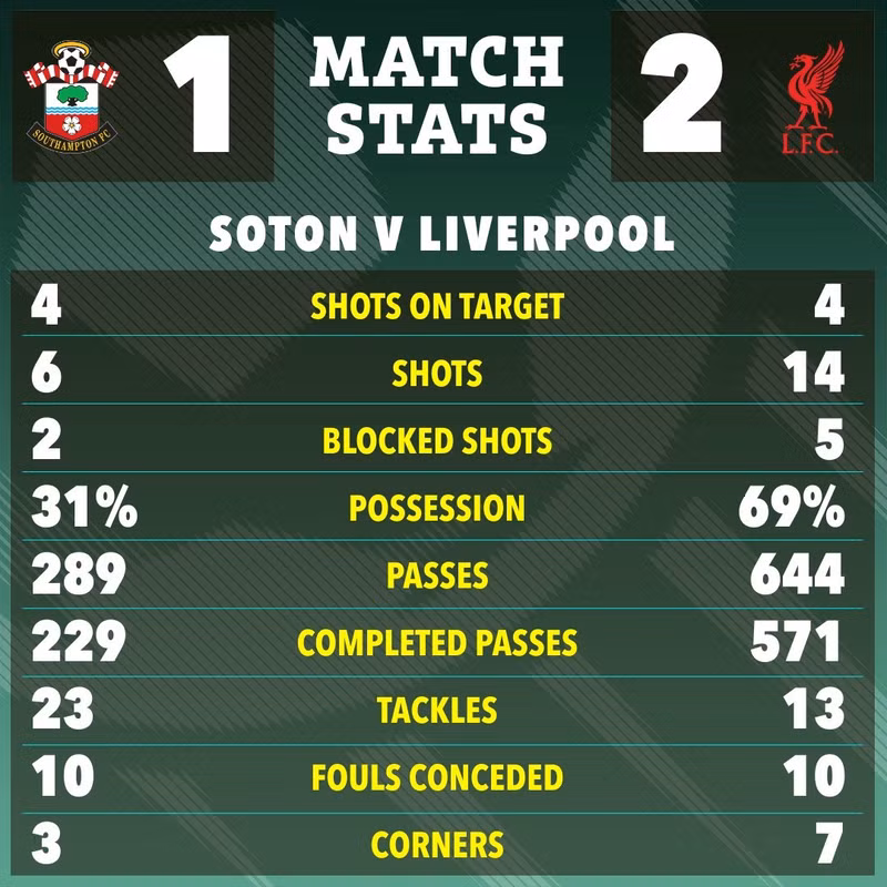Chung cuộc Liverpool thắng chủ nhà Southampton 2-1. 9-4224.jpg