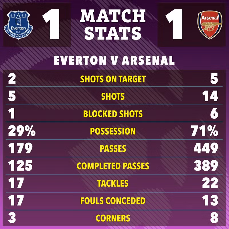 Đây cũng là tỷ số cuối cùng của trận đấu sớm vòng 31 Ngoại hạng Anh. arsenal-06.jpg