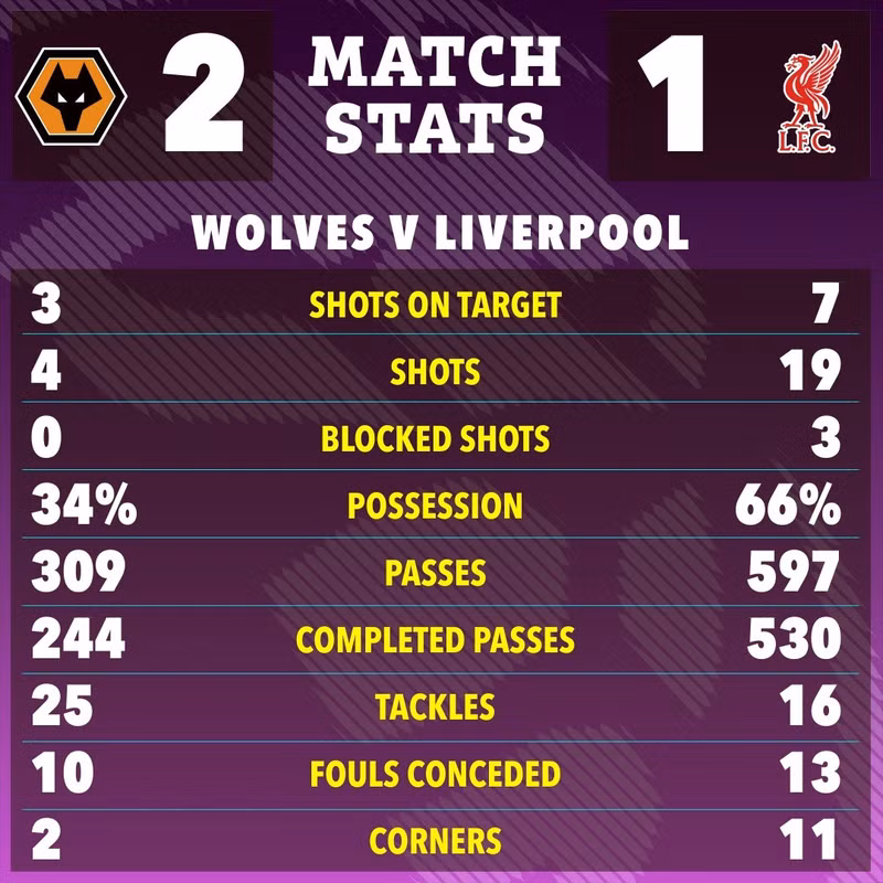 Chiến thắng giúp Wolves có 16 điểm nhưng vẫn xếp chót bảng sau 30 trận. liverpool-8.jpg