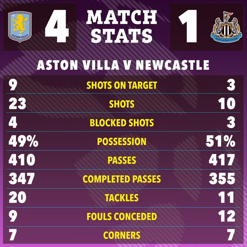 Aston Villa hiện có được 57 điểm, chỉ kém 1 điểm so với vị trí thứ tư của Man City, kém 2 điểm so với vị trí thứ ba của Newcastle – đồng nghĩa rộng mở cuộc đua giành vé dự Champions League mùa sau. aston-villa-9.jpg