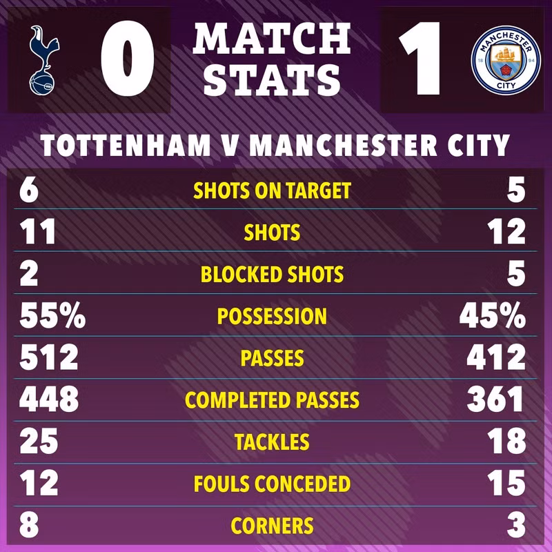 Tỷ số 1-0 được giữ nguyên cho tới hết trận. man-city-4.jpg